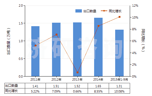 2011-2015年9月中國眼用化妝品(HS33042000)出口量及增速統(tǒng)計
